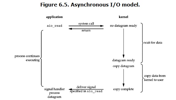 Asynchronous I/O