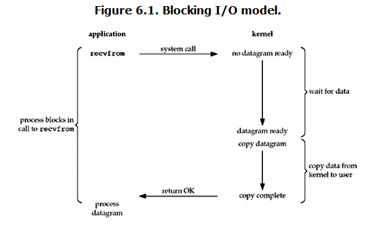 blocking-io-model