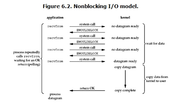 non-blocking-io